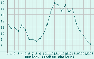 Courbe de l'humidex pour La Pinilla, estacin de esqu