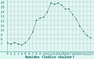 Courbe de l'humidex pour Aigle (Sw)