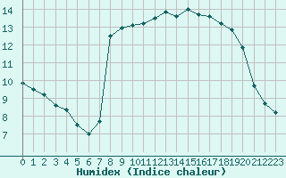 Courbe de l'humidex pour Nice (06)