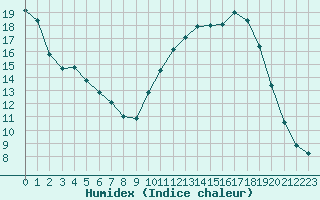 Courbe de l'humidex pour Mazres Le Massuet (09)