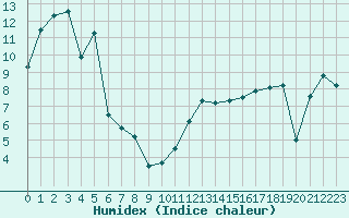 Courbe de l'humidex pour Stana De Vale