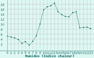 Courbe de l'humidex pour Buhl-Lorraine (57)