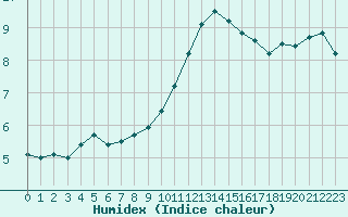 Courbe de l'humidex pour Bourg-Saint-Maurice (73)