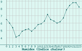 Courbe de l'humidex pour Narbonne-Ouest (11)