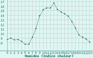 Courbe de l'humidex pour Obertauern