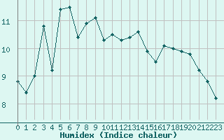 Courbe de l'humidex pour Jarnasklubb