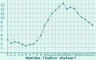 Courbe de l'humidex pour Calais / Marck (62)