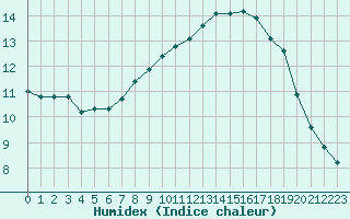 Courbe de l'humidex pour Berne Liebefeld (Sw)