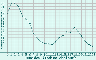 Courbe de l'humidex pour Rmering-ls-Puttelange (57)