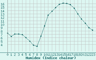 Courbe de l'humidex pour Mont-de-Marsan (40)