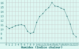 Courbe de l'humidex pour Bonnecombe - Les Salces (48)