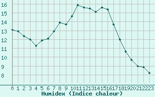 Courbe de l'humidex pour Neuhaus A. R.