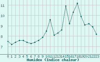 Courbe de l'humidex pour Spa - La Sauvenire (Be)