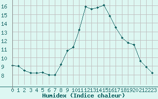 Courbe de l'humidex pour Formigures (66)