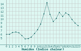 Courbe de l'humidex pour Bouligny (55)