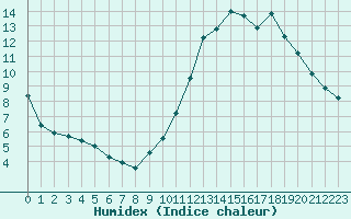 Courbe de l'humidex pour Carcassonne (11)