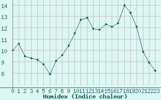 Courbe de l'humidex pour Orschwiller (67)