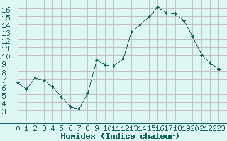 Courbe de l'humidex pour Pontoise - Cormeilles (95)