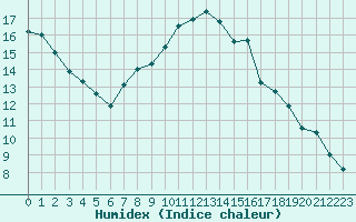 Courbe de l'humidex pour Guadalajara