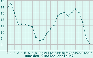 Courbe de l'humidex pour Luc-sur-Orbieu (11)