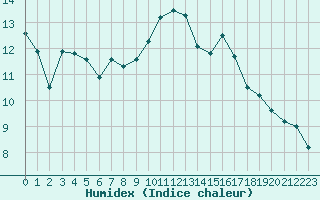 Courbe de l'humidex pour Als (30)