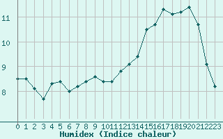 Courbe de l'humidex pour Simmern-Wahlbach