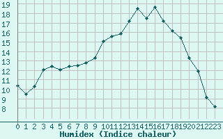 Courbe de l'humidex pour Saint-Dizier (52)