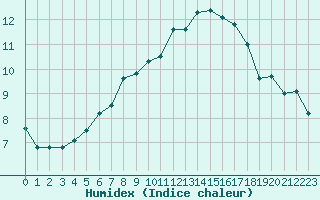 Courbe de l'humidex pour Kittila Matorova