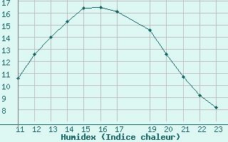 Courbe de l'humidex pour Paris Saint-Germain-des-Prs (75)