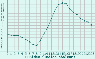 Courbe de l'humidex pour Carpentras (84)