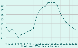 Courbe de l'humidex pour Luxeuil (70)