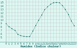 Courbe de l'humidex pour Orly (91)