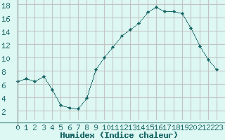 Courbe de l'humidex pour Boulc (26)