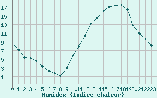 Courbe de l'humidex pour Castellbell i el Vilar (Esp)