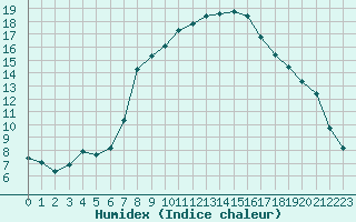 Courbe de l'humidex pour Galtuer