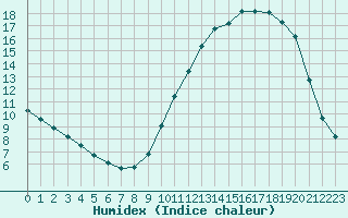 Courbe de l'humidex pour Herserange (54)