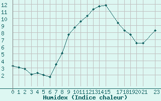 Courbe de l'humidex pour Lachen / Galgenen