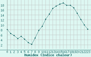 Courbe de l'humidex pour Bellefontaine (88)