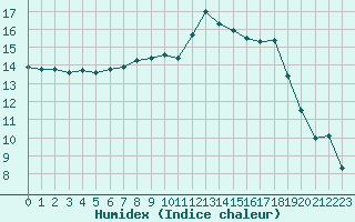 Courbe de l'humidex pour Laroque (34)