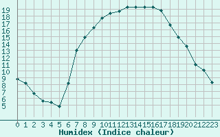 Courbe de l'humidex pour Schleiz