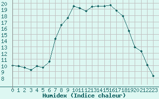 Courbe de l'humidex pour Diepenbeek (Be)