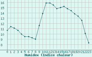 Courbe de l'humidex pour Annecy (74)