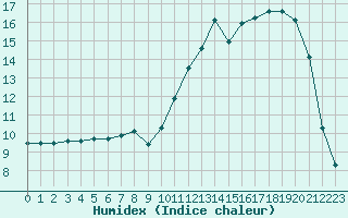 Courbe de l'humidex pour Anglars St-Flix(12)