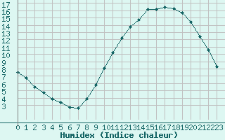 Courbe de l'humidex pour Creil (60)