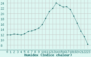 Courbe de l'humidex pour La Souterraine (23)