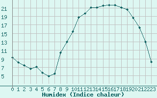 Courbe de l'humidex pour Caix (80)