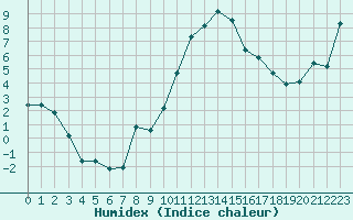 Courbe de l'humidex pour Sallanches (74)