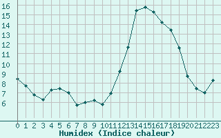 Courbe de l'humidex pour Cap Ferret (33)