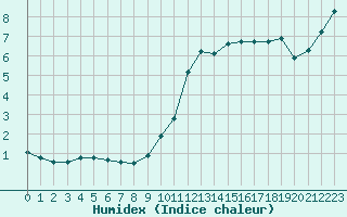 Courbe de l'humidex pour Plussin (42)