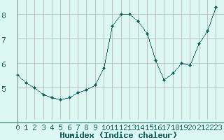 Courbe de l'humidex pour Lauwersoog Aws